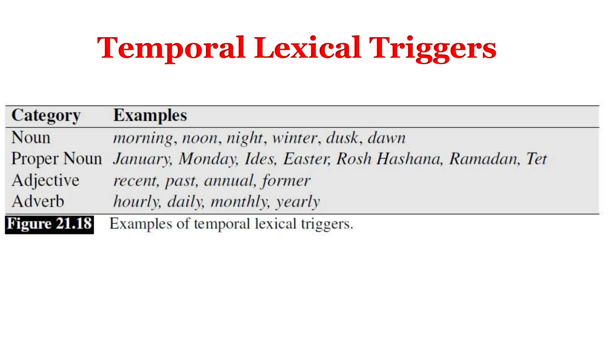 Temporal Lexical Triggers
 