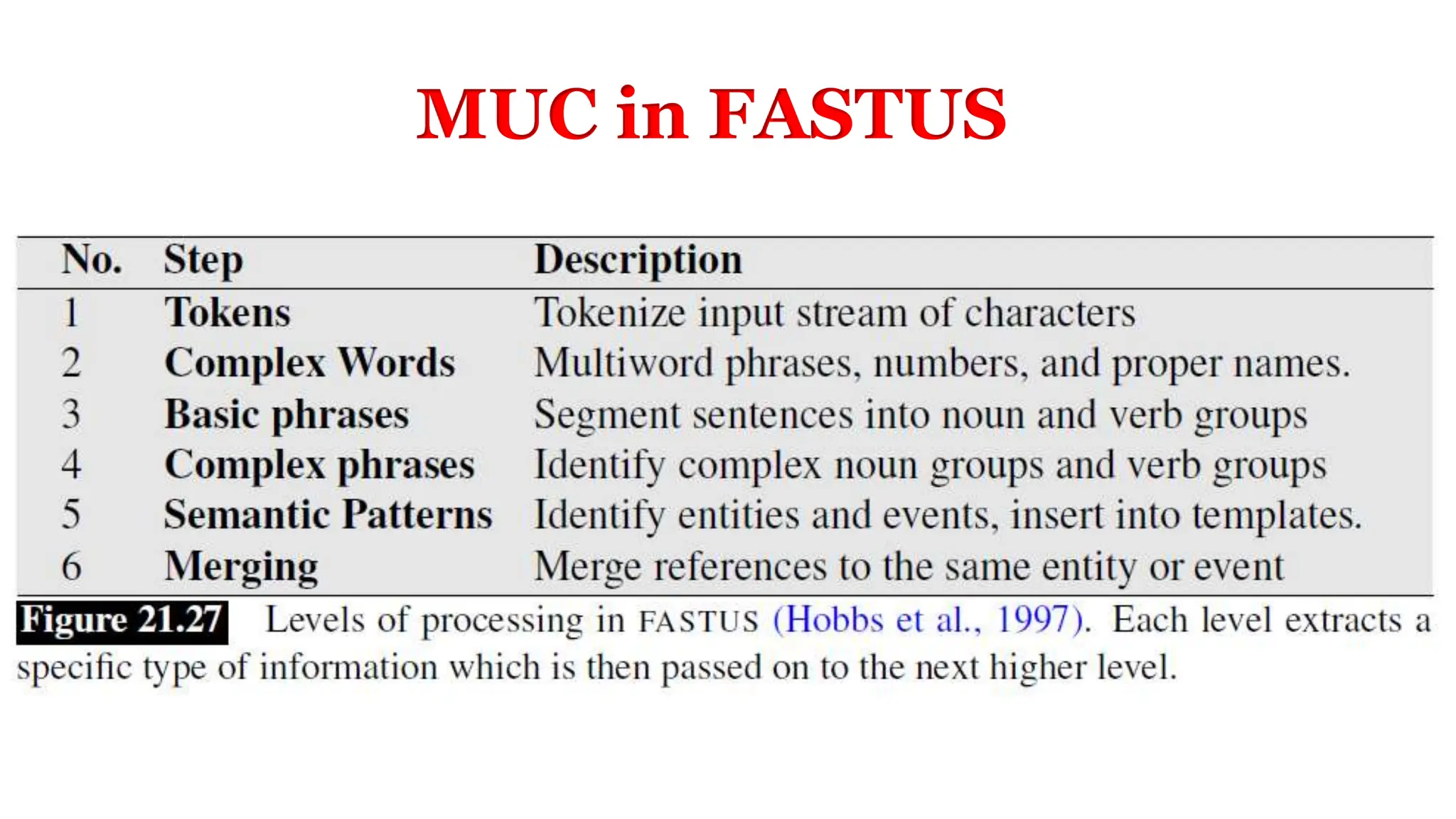 MUC in FASTUS
 