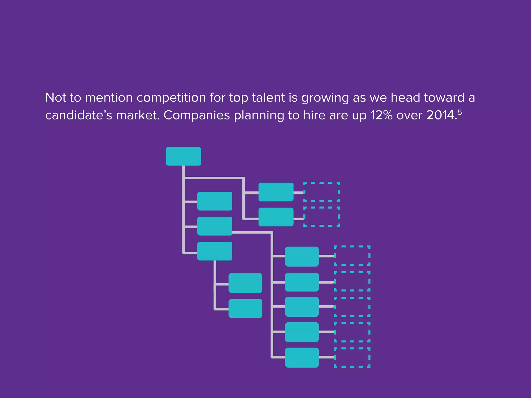 Not to mention competition for top talent is growing as we head toward a
candidate’s market. Companies planning to hire are up 12% over 2014.5
 