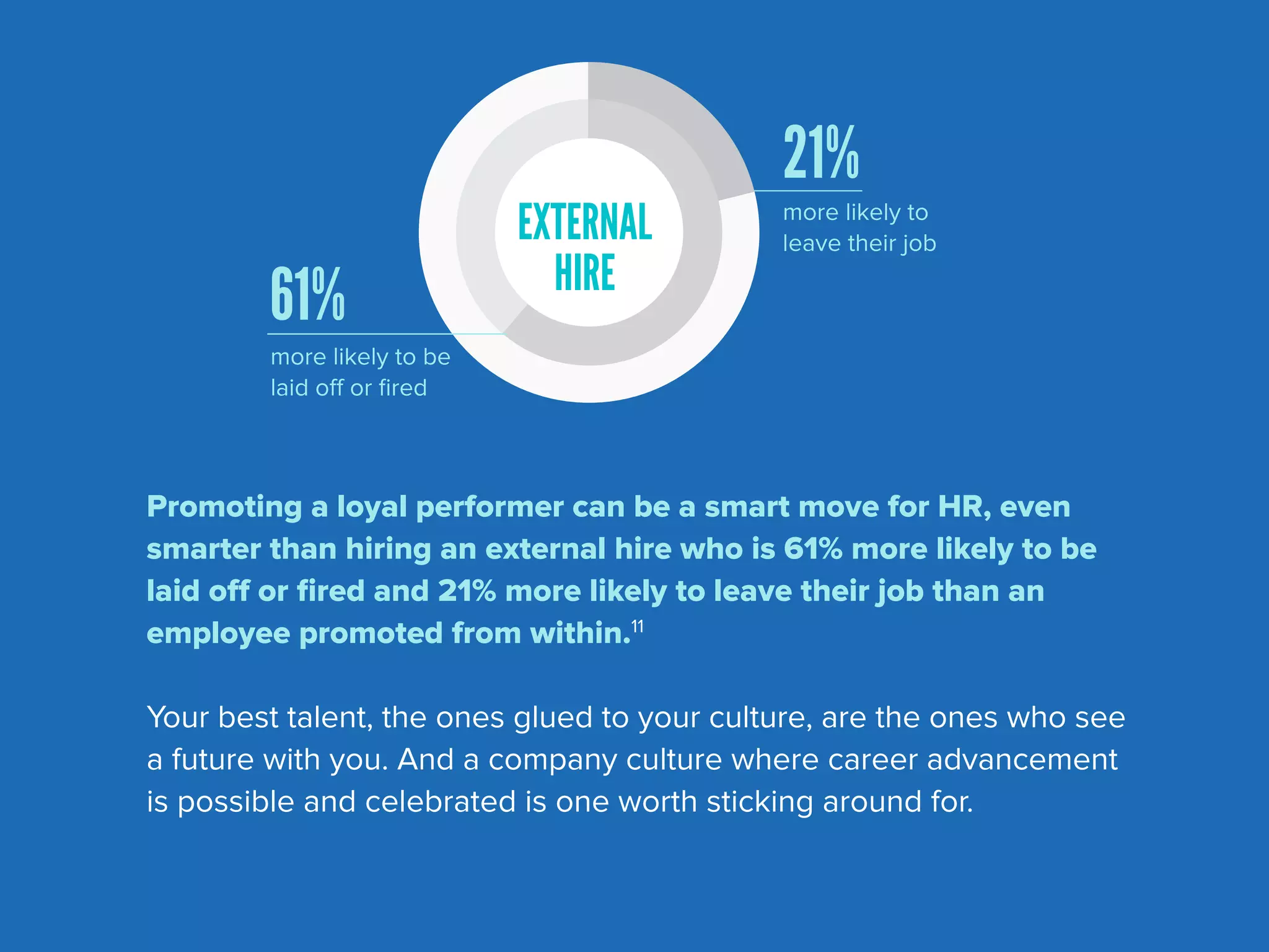 Promoting a loyal performer can be a smart move for HR, even
smarter than hiring an external hire who is 61% more likely to be
laid off or ﬁred and 21% more likely to leave their job than an
employee promoted from within.11
Your best talent, the ones glued to your culture, are the ones who see
a future with you. And a company culture where career advancement
is possible and celebrated is one worth sticking around for.
61%
21%
EXTERNAL
HIRE
more likely to be
laid off or ﬁred
more likely to
leave their job
 
