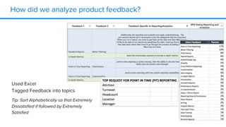 How did we analyze product feedback?
Used Excel
Tagged Feedback into topics
Tip: Sort Alphabetically so that Extremely
Dissatisfied if followed by Extremely
Satisfied
 