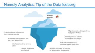 Namely Analytics: Tip of the Data Iceberg
Namely
Analytics
Initial data loads for all new
tables
Build new data pipelines into
the Data Warehouse
Collect historical information
from multiple sources
Migrate existing data pipelines
to Apache Airflow
Data Warehouse schema
architecture and design
Build the dashboard and
integrate in web application
Monitor and notify on failures
or performance degradation
Design, implement,
test, repeat
 