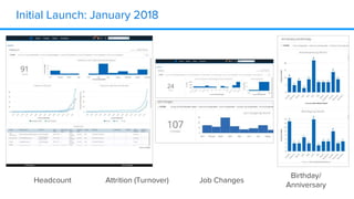 Initial Launch: January 2018
Headcount Attrition (Turnover)
Birthday/
Anniversary
Job Changes
 
