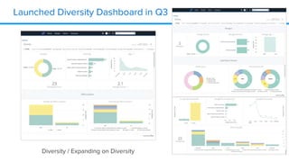 Launched Diversity Dashboard in Q3
Diversity / Expanding on Diversity
 