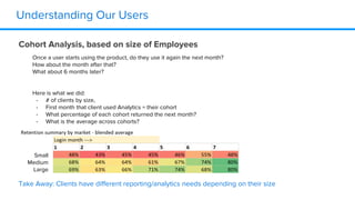 Understanding Our Users
Cohort Analysis, based on size of Employees
Small
Medium
Large
Take Away: Clients have different reporting/analytics needs depending on their size
Once a user starts using the product, do they use it again the next month?
How about the month after that?
What about 6 months later?
Here is what we did:
- # of clients by size,
- First month that client used Analytics = their cohort
- What percentage of each cohort returned the next month?
- What is the average across cohorts?
 