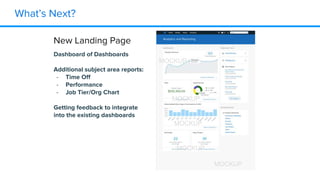 What’s Next?
New Landing Page
Dashboard of Dashboards
Additional subject area reports:
- Time Off
- Performance
- Job Tier/Org Chart
Getting feedback to integrate
into the existing dashboards
MOCKUP
MOCKUP
MOCKUP
MOCKUP
MOCKUP
 