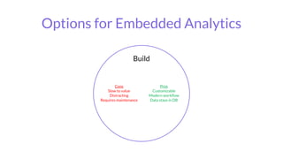 Options for Embedded Analytics
Build
Cons
Slow to value
Distracting
Requires maintenance
Pros
Customizable
Modern workflow
Data stays in DB
 