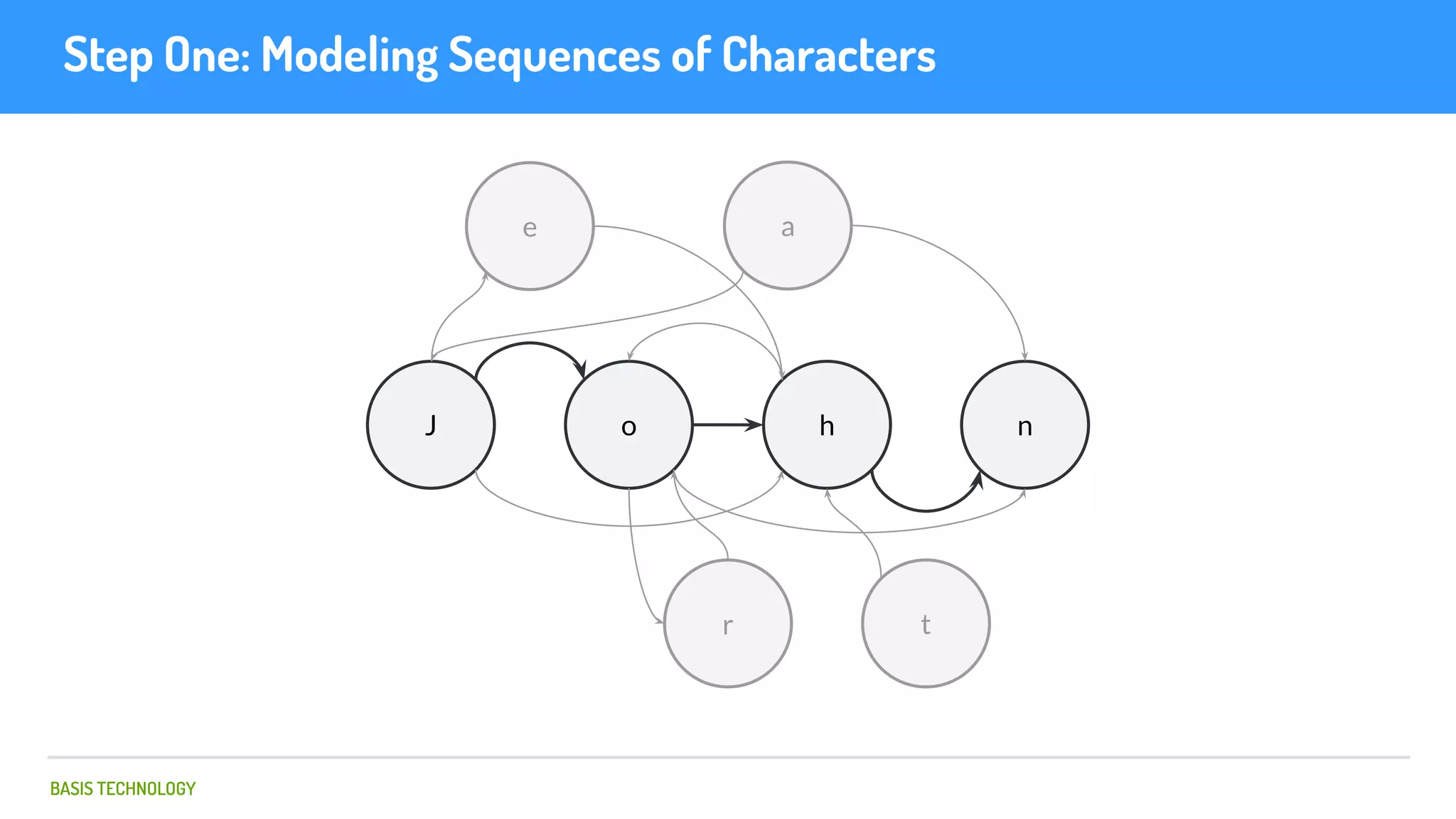 BASIS TECHNOLOGY
Step One: Modeling Sequences of Characters
J o h n
e a
r t
 