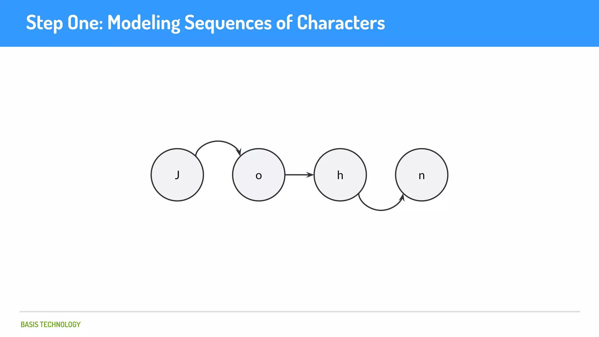 BASIS TECHNOLOGY
Step One: Modeling Sequences of Characters
J o h n
 