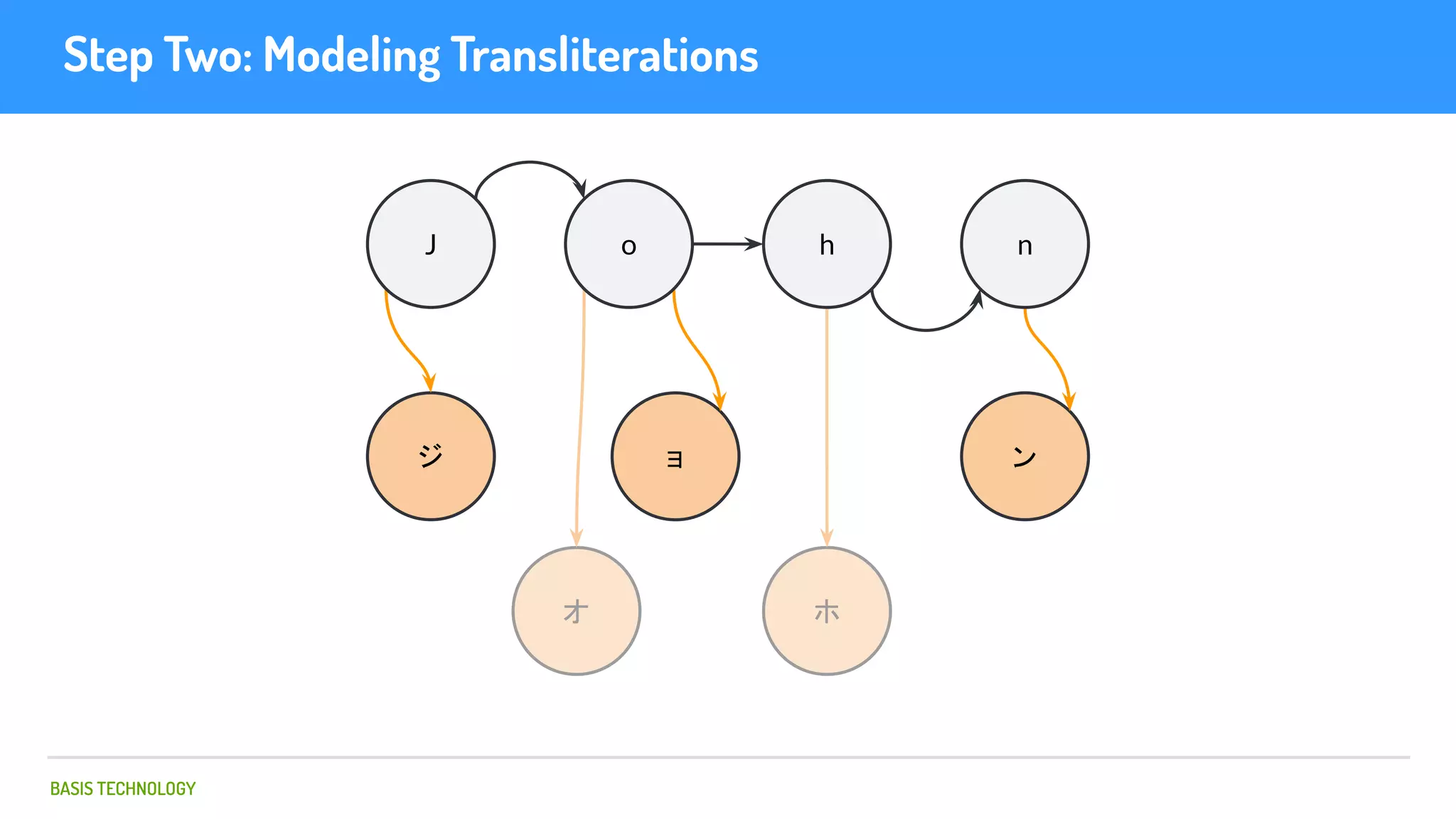 BASIS TECHNOLOGY
Step Two: Modeling Transliterations
ジ
オ
ョ
ホ
ン
J o h n
 