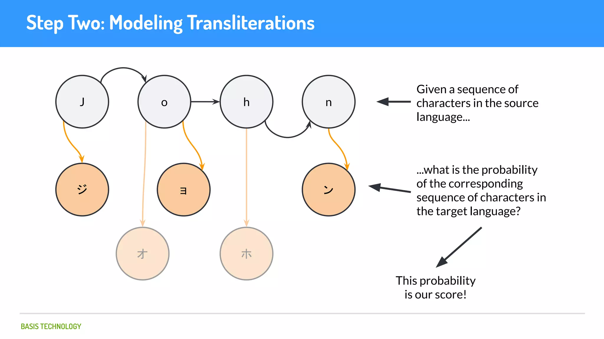 BASIS TECHNOLOGY
Step Two: Modeling Transliterations
ジ
オ
ョ
ホ
ン
J o h n
Given a sequence of
characters in the source
language...
...what is the probability
of the corresponding
sequence of characters in
the target language?
This probability
is our score!
 
