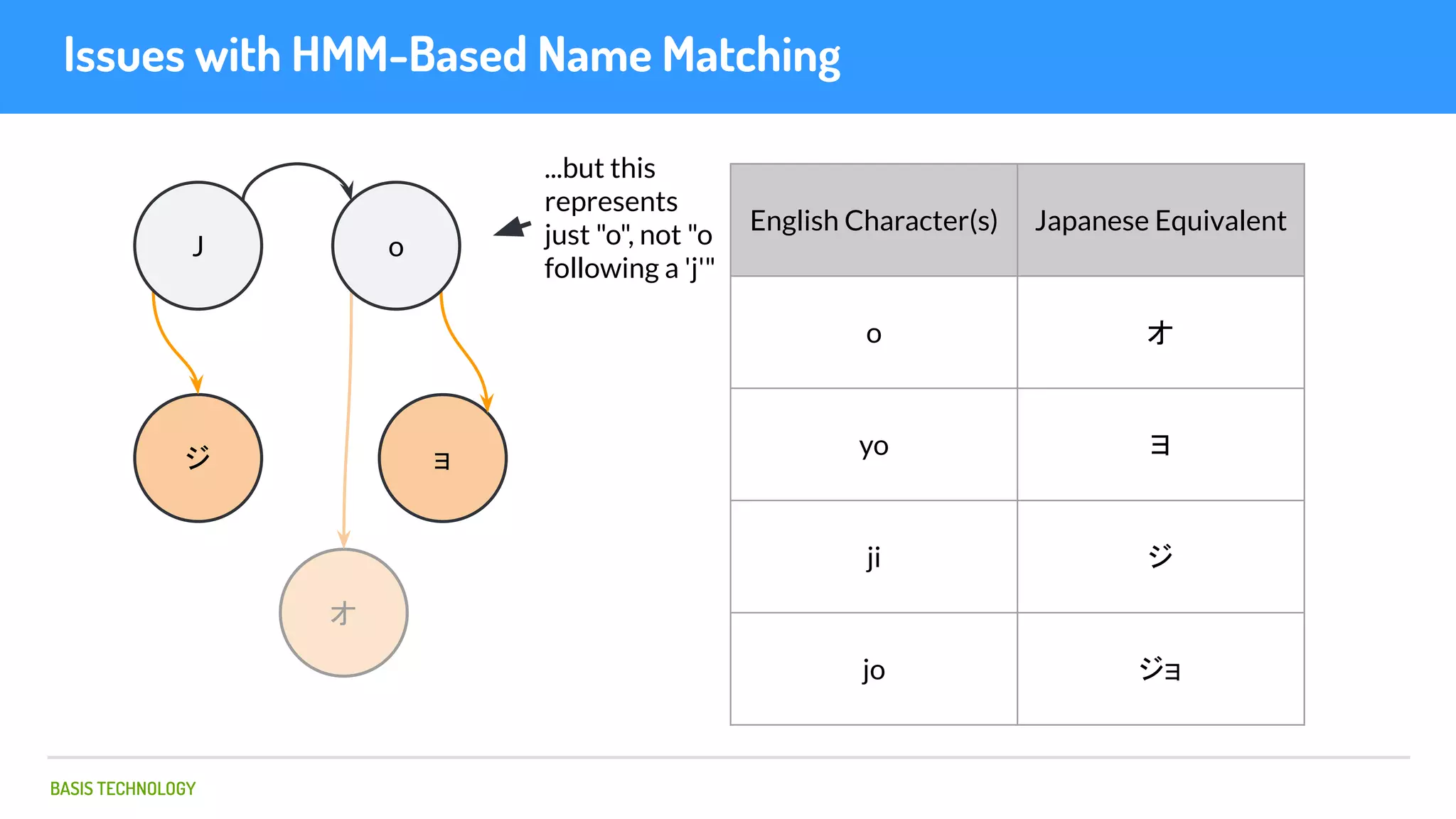 BASIS TECHNOLOGY
Issues with HMM-Based Name Matching
ジ
オ
ョ
J o
English Character(s) Japanese Equivalent
o オ
yo ヨ
ji ジ
jo ジョ
...but this
represents
just "o", not "o
following a 'j'"
 