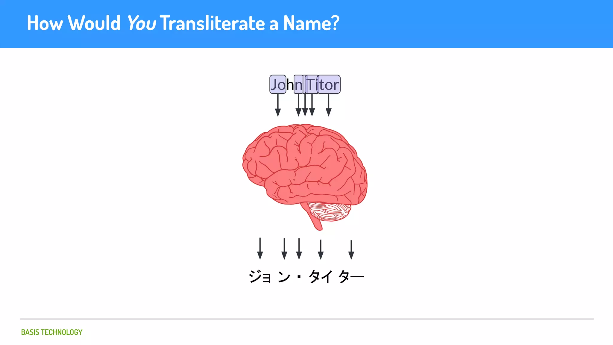 BASIS TECHNOLOGY
How Would You Transliterate a Name?
John Titor
ジョ ン ・ タイ ター
 