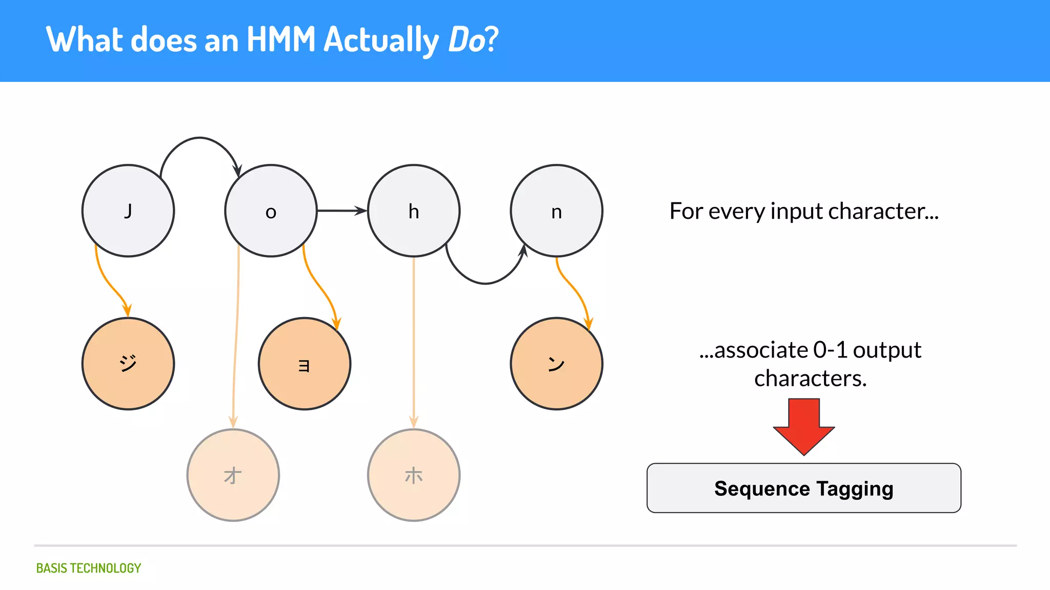 BASIS TECHNOLOGY
What does an HMM Actually Do?
ジ
オ
ョ
ホ
ン
J o h n For every input character...
...associate 0-1 output
characters.
Sequence Tagging
 