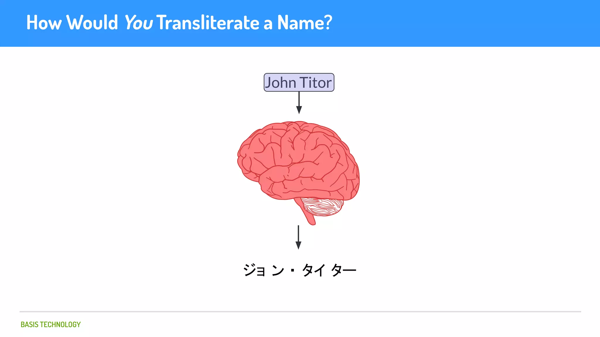 BASIS TECHNOLOGY
How Would You Transliterate a Name?
John Titor
ジョ ン ・ タイ ター
 