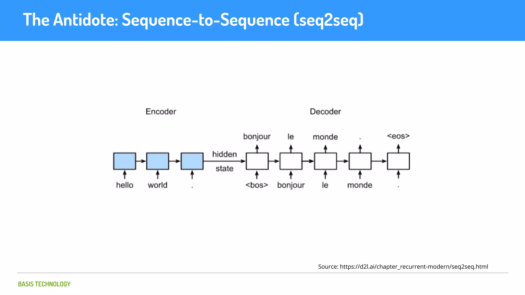 BASIS TECHNOLOGY
The Antidote: Sequence-to-Sequence (seq2seq)
Source: https://d2l.ai/chapter_recurrent-modern/seq2seq.html
 