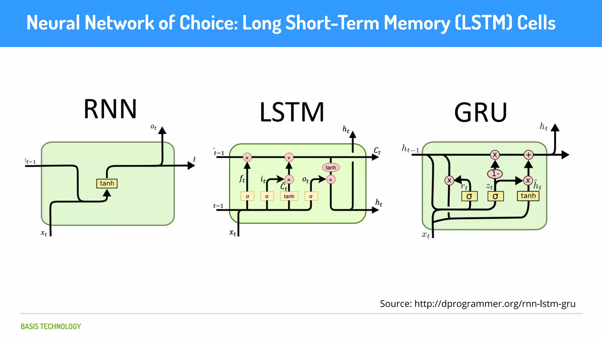 BASIS TECHNOLOGY
Neural Network of Choice: Long Short-Term Memory (LSTM) Cells
Source: http://dprogrammer.org/rnn-lstm-gru
 