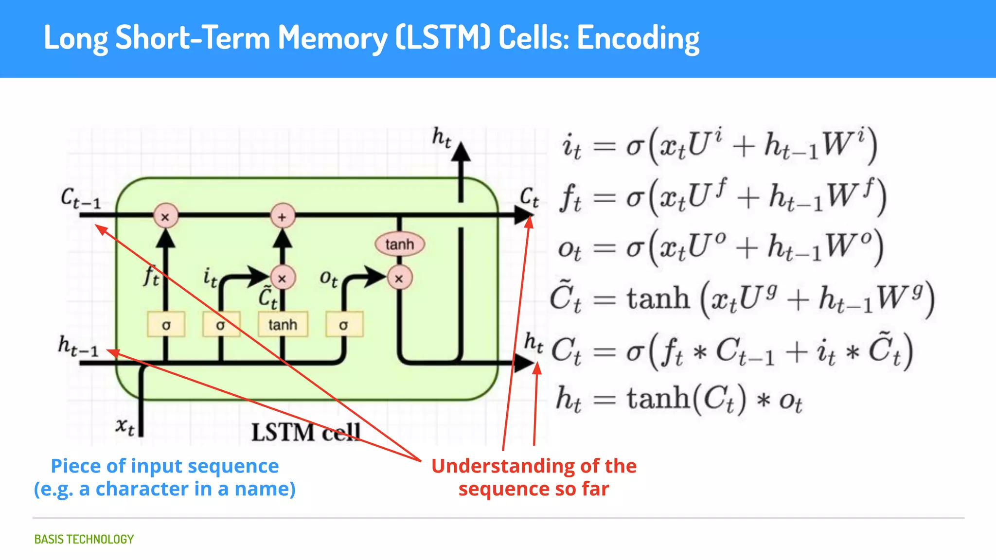 BASIS TECHNOLOGY
Long Short-Term Memory (LSTM) Cells: Encoding
Piece of input sequence
(e.g. a character in a name)
Understanding of the
sequence so far
 