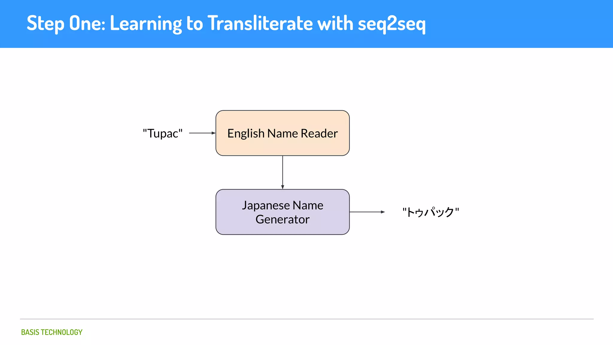 BASIS TECHNOLOGY
Step One: Learning to Transliterate with seq2seq
"Tupac" English Name Reader
Japanese Name
Generator
"トゥパック"
 