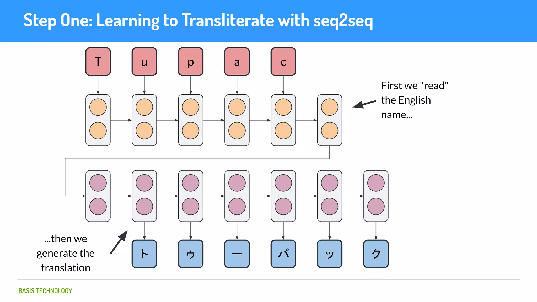 BASIS TECHNOLOGY
Step One: Learning to Transliterate with seq2seq
T u p a c
ト ゥ ー パ ッ ク
First we "read"
the English
name...
...then we
generate the
translation
 