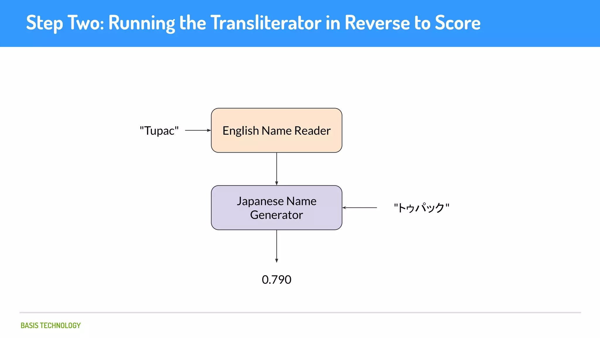 BASIS TECHNOLOGY
Step Two: Running the Transliterator in Reverse to Score
"Tupac" English Name Reader
Japanese Name
Generator
"トゥパック"
0.790
 