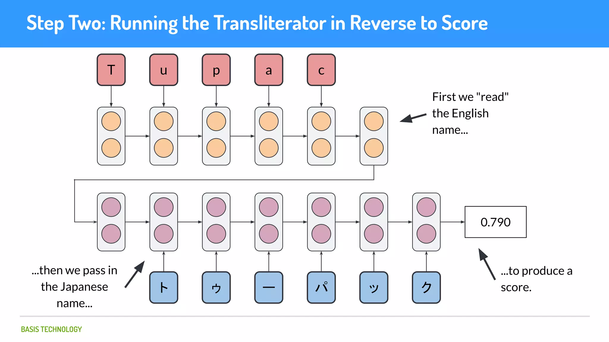 BASIS TECHNOLOGY
Step Two: Running the Transliterator in Reverse to Score
T u p a c
ト ゥ ー パ ッ ク
First we "read"
the English
name...
...then we pass in
the Japanese
name...
0.790
...to produce a
score.
 