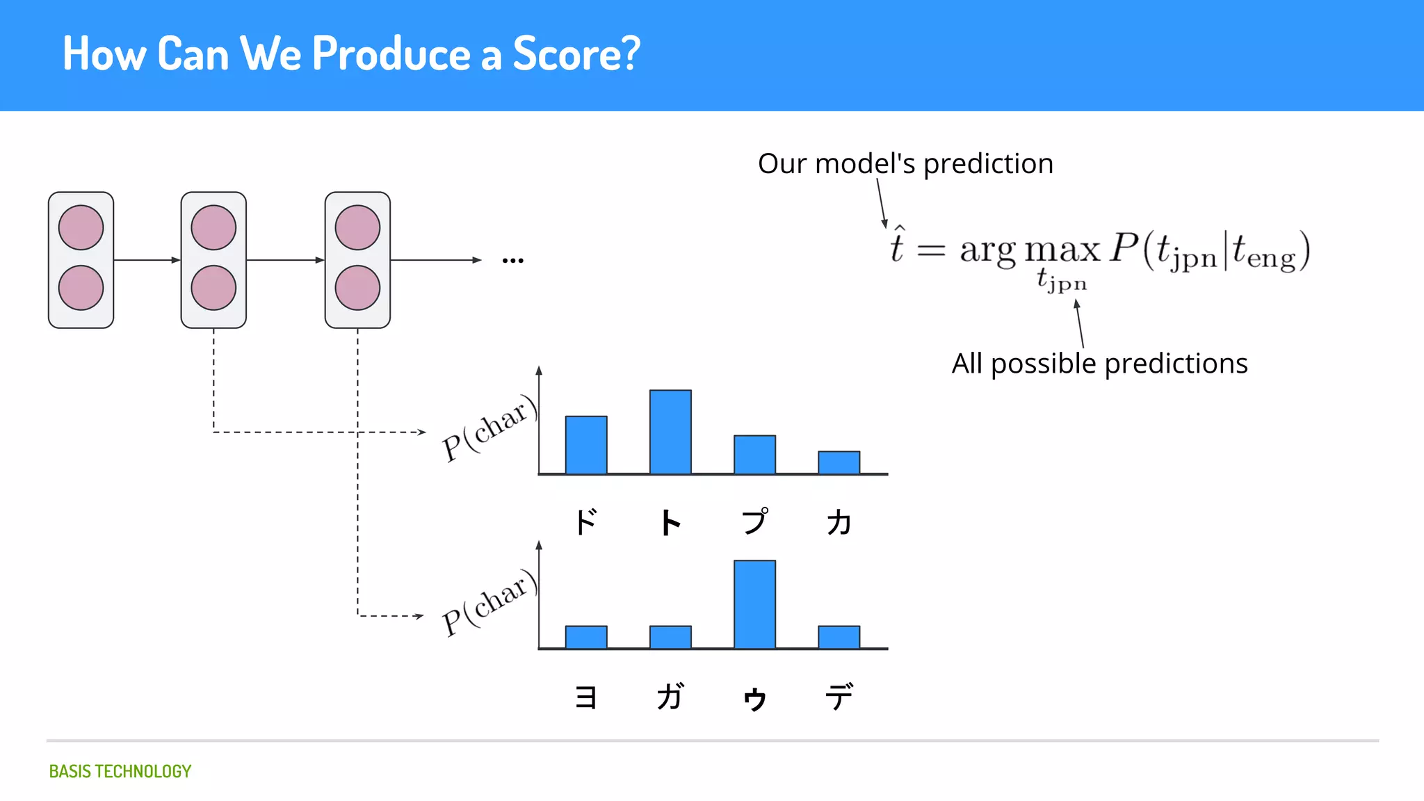 BASIS TECHNOLOGY
How Can We Produce a Score?
...
ド ト プ カ
ヨ ガ ゥ デ
Our model's prediction
All possible predictions
 
