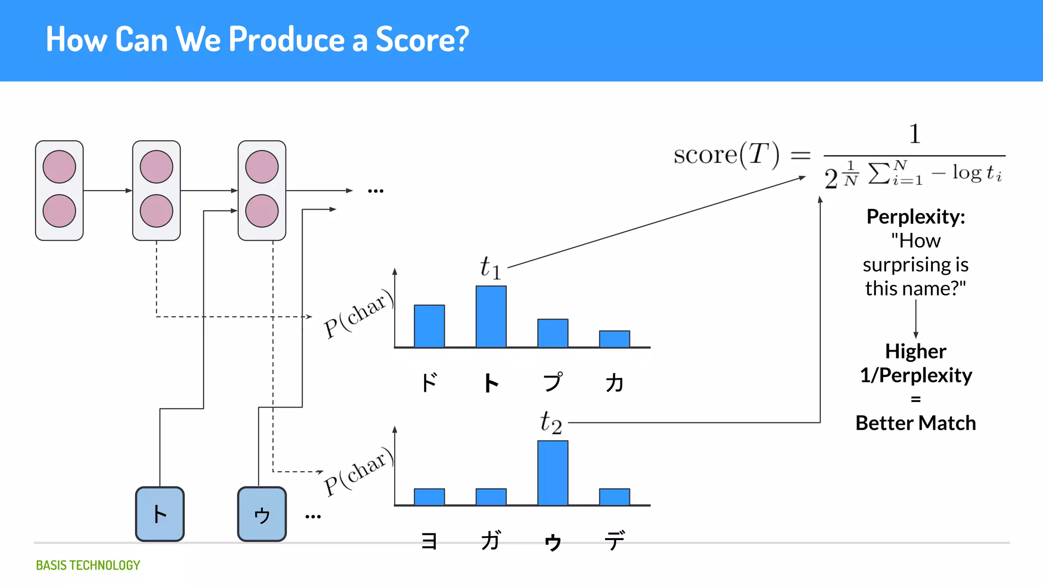 BASIS TECHNOLOGY
How Can We Produce a Score?
...
ド ト プ カ
ヨ ガ ゥ デ
ト ゥ ...
Perplexity:
"How
surprising is
this name?"
Higher
1/Perplexity
=
Better Match
 