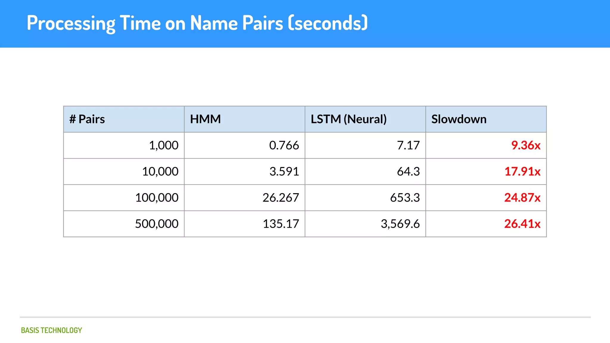 BASIS TECHNOLOGY
Processing Time on Name Pairs (seconds)
# Pairs HMM LSTM (Neural) Slowdown
1,000 0.766 7.17 9.36x
10,000 3.591 64.3 17.91x
100,000 26.267 653.3 24.87x
500,000 135.17 3,569.6 26.41x
 