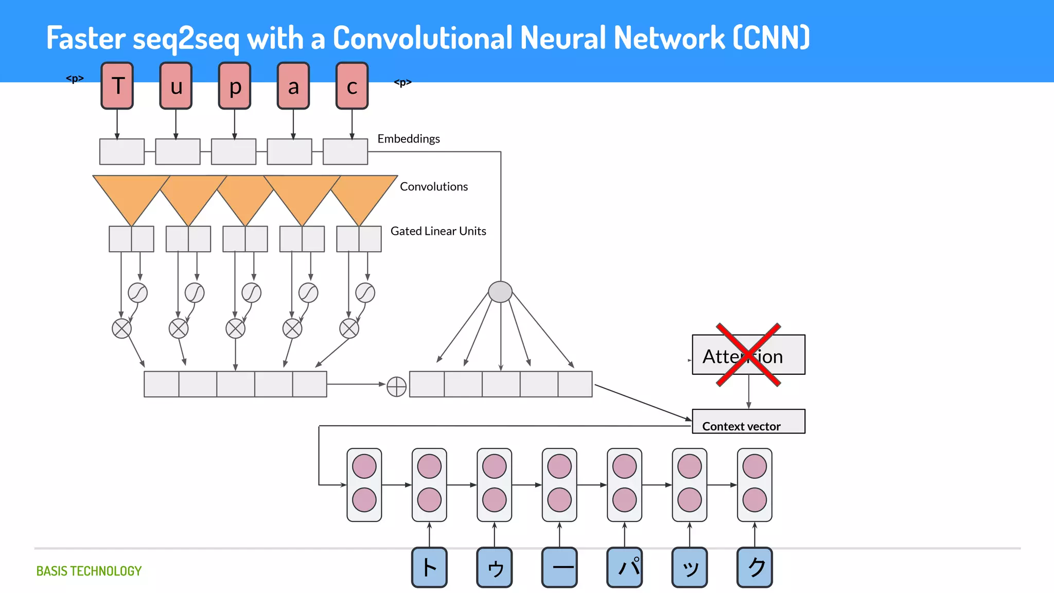 BASIS TECHNOLOGY
Faster seq2seq with a Convolutional Neural Network (CNN)
T u p a c
ト ゥ ー パ ッ ク
Attention
Context vector
<p> <p>
T u p a c
Embeddings
Convolutions
Gated Linear Units
 