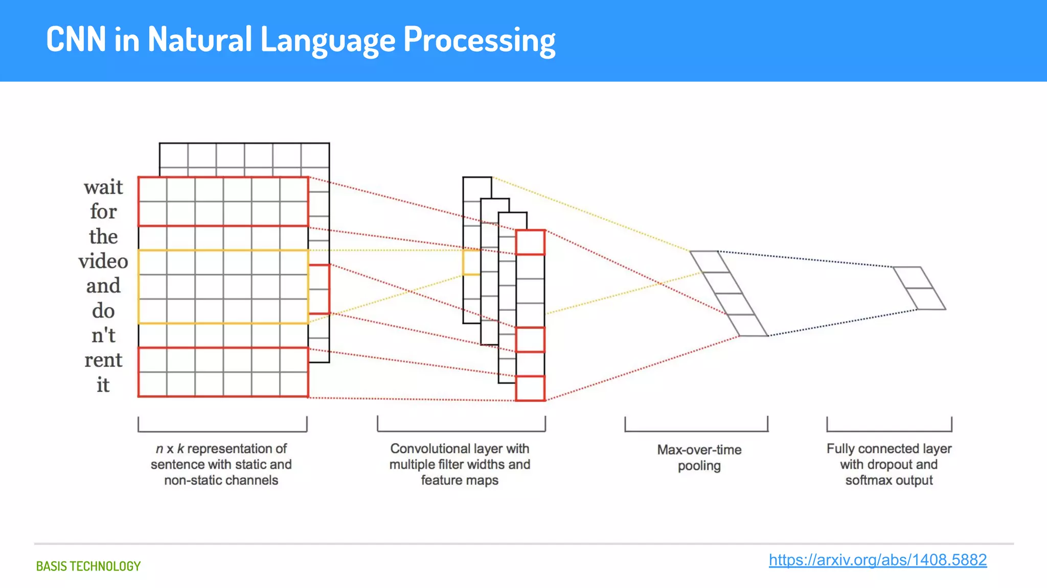 BASIS TECHNOLOGY
CNN in Natural Language Processing
https://arxiv.org/abs/1408.5882
 