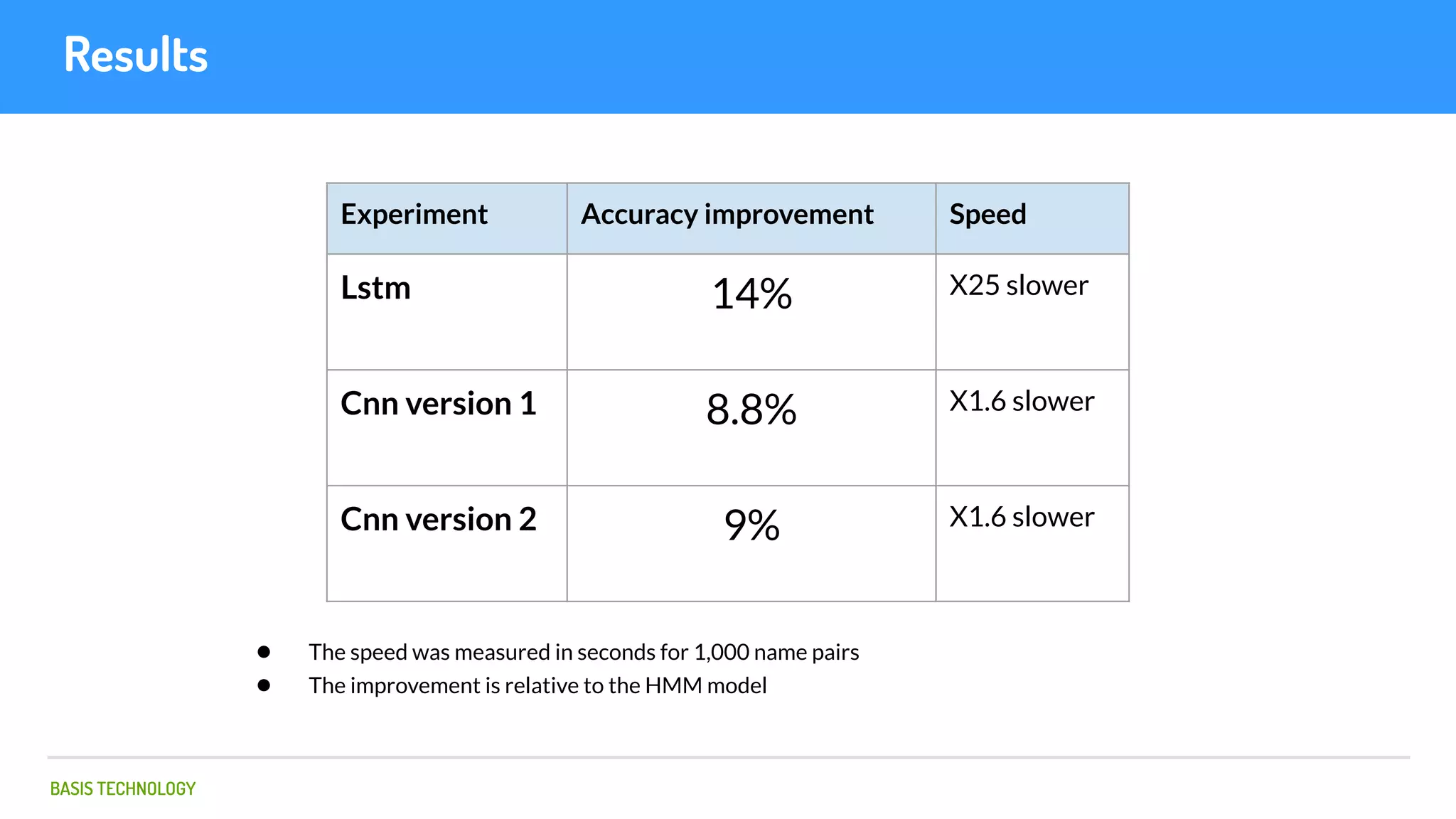 BASIS TECHNOLOGY
Results
Experiment Accuracy improvement Speed
Lstm 14% X25 slower
Cnn version 1 8.8% X1.6 slower
Cnn version 2 9% X1.6 slower
● The speed was measured in seconds for 1,000 name pairs
● The improvement is relative to the HMM model
 