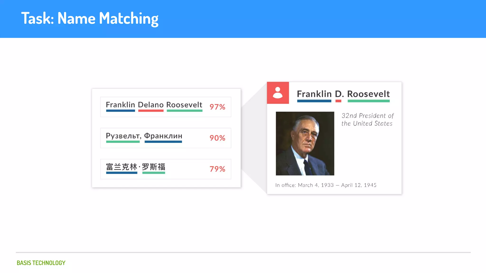BASIS TECHNOLOGY
Task: Name Matching
 