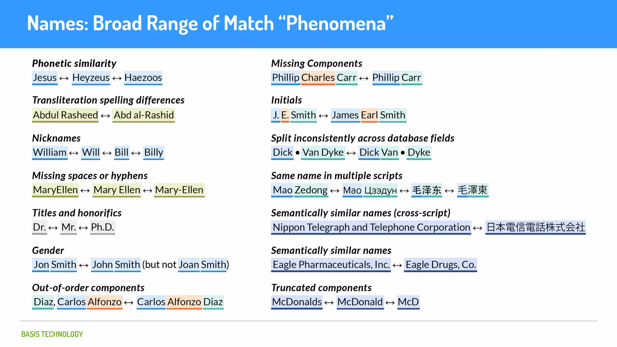 BASIS TECHNOLOGY
Names: Broad Range of Match “Phenomena”
 