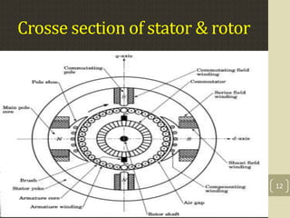 Crosse section of stator & rotor
12
 