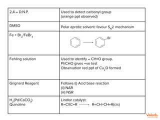 2,4 – D.N.P. Used to detect carbonyl group
(orange ppt observed)
DMSO Polar aprotic solvent: favour SN
2 mechanism
Fe + Br2
/FeBr3
Fehling solution Used to identify – CH=O group.
PhCHO gives –ve test
Observation red ppt of Cu2
O formed
Grignard Reagent Follows (i) Acid base reaction
(ii) NAR
(iii) NSR
H2
(Pd/CaCO3
)
Quinoline
Lindlar catalyst:
R–C≡C–R R–CH=CH–R(cis)
Br
 