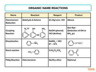 ORGANIC NAME REACTIONS
Name Reactant Reagent Product
Clemmensen
Reduction
Aldehyde & Ketone Zn-Hg/conc. HCl Alkane
Coupling
Reaction
NaOH (phenol)
HCl (Aniline)
Azo Dye
(Detection of OH or
NH2
gr)
Diazotization NaNO2
+ HCl
0o
– 5o
C
Etard reaction CrO2
Cl2
/CS2
Fittig Reaction Halo benzene Na/Dry ether Diphenyl
+ OR
N2
+
Cl–
OH NH2
NH2
:
CH3
N+
≡NCl−
O
H
 