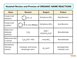 Nutshell Review and Preview of ORGANIC NAME REACTIONS
Name Reactant Reagent Product
Friedel Craft
alkylation
Anhydrous AlCl3
Alkyl Benzene
Friedel Craft
acylation
Anhydrous AlCl3
Acyl Benzene
Gattermann
aldehyde
synthesis
C6
H6
HCN +
HCl/ZnCl2
/H3
O+ Benzaldehyde
Gattermann-Koc
h reaction
C6
H6
(CO + HCl) anhy AlCl3
Benzaldehyde
Hell-Volhard
-Zelinsky
reaction
Carboxylic acid having
𝝰-hydrogen atom
Br2
/red P
𝝰-halogenated
carboxylic acid
+ R — X
+ R—C—Cl or (RCO)2
O
O
 