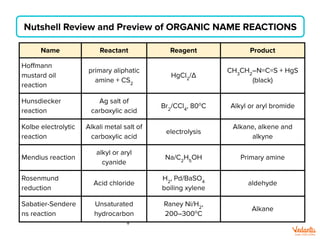 Nutshell Review and Preview of ORGANIC NAME REACTIONS
Name Reactant Reagent Product
Hoﬀmann
mustard oil
reaction
primary aliphatic
amine + CS2
HgCl2
/∆
CH3
CH2
–N=C=S + HgS
(black)
Hunsdiecker
reaction
Ag salt of
carboxylic acid
Br2
/CCl4
, 80o
C Alkyl or aryl bromide
Kolbe electrolytic
reaction
Alkali metal salt of
carboxylic acid
electrolysis
Alkane, alkene and
alkyne
Mendius reaction
alkyl or aryl
cyanide
Na/C2
H5
OH Primary amine
Rosenmund
reduction
Acid chloride
H2
, Pd/BaSO4
boiling xylene
aldehyde
Sabatier-Sendere
ns reaction
Unsaturated
hydrocarbon
Raney Ni/H2
,
200–300o
C
Alkane
+
 