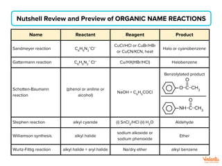 Nutshell Review and Preview of ORGANIC NAME REACTIONS
Name Reactant Reagent Product
Sandmeyer reaction C6
H5
N2
+
Cl– CuCl/HCl or CuBr/HBr
or CuCN/KCN, heat
Halo or cyanobenzene
Gattermann reaction C6
H5
N2
+
Cl–
Cu/HX(HBr/HCl) Halobenzene
Schotten-Baumann
reaction
(phenol or aniline or
alcohol)
NaOH + C6
H5
COCl
Benzolytated product
Stephen reaction alkyl cyanide (i) SnCl2
/HCl (ii) H2
O Aldehyde
Williamson synthesis alkyl halide
sodium alkoxide or
sodium phenoxide
Ether
Wurtz-Fittig reaction alkyl halide + aryl halide Na/dry ether alkyl benzene
O−C−CH3
||
O
NH−C−CH3
||
O
 