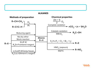 Alkanes
R—H
ALKANES
Methods of preparation Chemical properties
R–CH=CH2
R–C≡C–H
H2
Pt
Reducing agent
Na-dry ether
Wurtz reaction
Zn,R’-X/
R2
Zn-Frankland reagent
R–X
Li.Cul,R’-X/Corey house
R2
CuLi-Gillmann’s reagent
HNO2
(vapours)
450o
C
X2
/hv (F2
> Cl2
> Br2
> I2
)
Catalytic oxidation
KMnO4
Complete oxidation
R–NO2
R–X
R3
C–OH
nCO2
+ (n + 1)H2
O
(3n + 1)
2 O2
 
