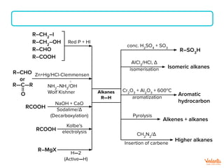 Alkanes
R—H
R—C—R
||
O
R–CH2
–I
conc. H2
SO4
+ SO3
R–CH2
–OH
R–CHO
R–COOH
Red P + Hl
R–CHO
or
Zn+Hg/HCl-Clemmensen
NH2
–NH3
/OH
Wolf Kishner
⊝
NaOH + CaO
Sodalime/Δ
(Decarboxylation)
Kolbe’s
electrolysis
H—2
(Active—H)
RCOOH
RCOOH
R–MgX
CH2
N2
/Δ
Insertion of carbene
Pyrolysis
Higher alkanes
Alkenes + alkanes
Cr2
O3
+ Al2
O3
+ 600o
C
aromatization
Aromatic
hydrocarbon
AlCl3
/HCl, Δ
isomerisation Isomeric alkanes
R–SO3
H
 