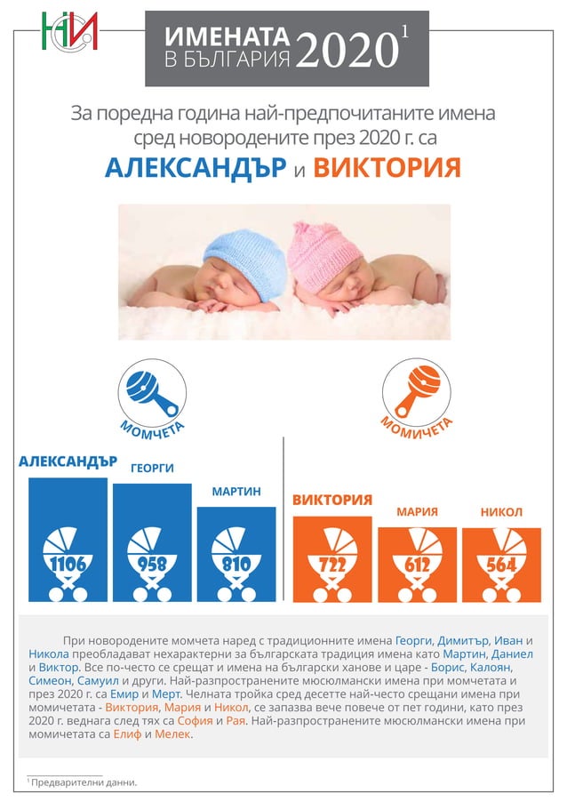 Най-популярните имена за момче и момиче през 2020 г. | PDF