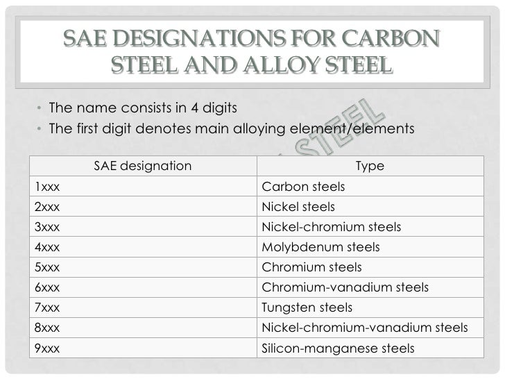 Sae Steel Grades Chart