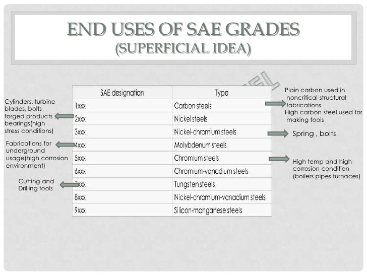 Sae Steel Grades Chart