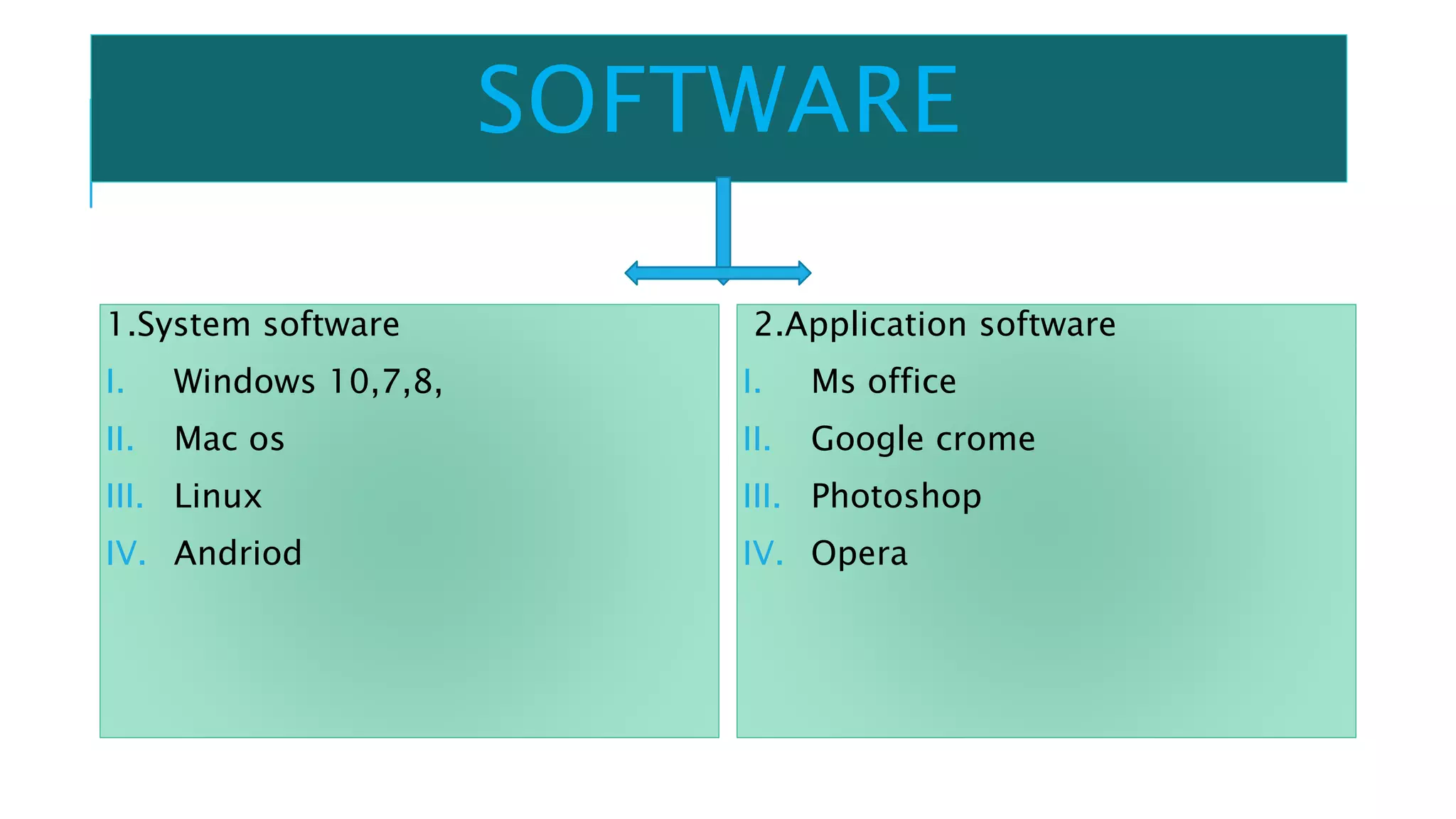 SOFTWARE
1.System software
I. Windows 10,7,8,
II. Mac os
III. Linux
IV. Andriod
2.Application software
I. Ms office
II. Google crome
III. Photoshop
IV. Opera