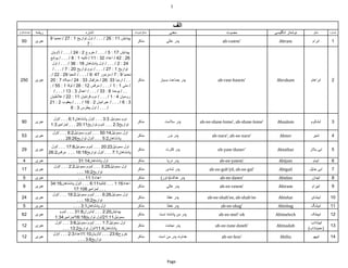 ‫1‬



                                                                                                     ‫الف‬
‫تٛعاظتکؽاؼ‬   ‫ؼٌهّ‬                         ‫انبؼِ‬                               ‫يػکؽ/يَٕث‬         ‫يُٛی‬                       ‫يًٕت‬                 ‫َٕنتبؼ اَگهٍكی‬       ‫َبو‬      ‫نًبؼِ‬
                    ‫پٍعاٌم 11 : 62 / . . . / أل تٕاؼٌص 1 : 72 / َسًٍب 9‬
  ‫05‬         ‫ٚجؽی‬                                                              ‫يػکؽ‬           ‫پعؼ ٚبنی‬                   ‫'‪ab-rawm‬‬                 ‫‪Abram‬‬             ‫اثؽاو‬      ‫1‬
                                            ‫:7‬
                      ‫پٍعاٌم 71 : 5 / . . . / ضؽٔج 2 : 42 / . . . / الٌٔبٌ‬
                     ‫62 : 24 / اٚعاظ 23 : 11 / تثٍُّ 1 : 8 / . . . / ٌٕنٙ‬
                       ‫42 : 2 / . . . / أل پبظنبْبٌ 81 : 63 / . . . / أل‬
                       ‫تٕاؼٌص 1 : 72 / . . . / ظٔو تٕاؼٌص 02 : 7 / . . . /‬
                    ‫َسًٍب 9 : 7 / يؿيٕؼ 74 :9 / . . . / انٍٛب 92 : 22 / .‬
 ‫052‬         ‫ٚجؽی‬    ‫. . / اؼيٍب 33 :62 / زؿلٍبل 33 : 42 / يٍکبِ 7 : 02‬        ‫يػکؽ‬       ‫پعؼ خًبٚت ثكٍبؼ‬             ‫'‪ab-raw-hawm‬‬               ‫‪Abraham‬‬          ‫اثؽاْبو‬      ‫2‬
                     ‫/ يتی 1 : 1 / . . . / يؽلف 21 : 62 / نٕلب 1 : 55 / .‬
                        ‫. . / ٌٕزُب 8 : 33 / . . . / اًٚبل 3 : 31 / . . . /‬
                     ‫ؼٔيٍبٌ 4 : 1 / . . . / ظٔو لؽَتٍبٌ 11 : 22 / غالٍْبٌ‬
                    ‫3 : 6 / . . . / ٚجؽاٍَبٌ 2 : 61 / . . . / ٌٛمٕة 2 : 12‬
                                     ‫/ . . . / أل پٓؽـ 3 : 6‬

                      ‫ظٔو قًٕئٍم 3:3 . . . /أل پبظنبْبٌ1:6 . . . /أل‬
  ‫09‬         ‫ٚجؽی‬                                                              ‫يػکؽ‬          ‫پعؼ قاليت‬        ‫'‪ab-ee-shaw-lome', ab-shaw-lome‬‬    ‫‪Absalom‬‬          ‫اثهبنٕو‬      ‫3‬
                     ‫تٕاؼٌص3:2 . . . /ظٔو تٕاؼٌص11:02 . . . /يؿايٍؽ3:1‬
                      ‫أل قًٕئٍم41:05 . . . /ظٔو قًٕئٍم2:8 . . . /أل‬
  ‫35‬         ‫ٚجؽی‬                                                              ‫يػکؽ‬            ‫پعؼ َٕؼ‬             ‫'‪ab-nare', ab-ee-nare‬‬           ‫‪Abner‬‬            ‫اثٍُؽ‬      ‫4‬
                          ‫پبظنبْبٌ2:5 . . . /أل تٕاؼٌص62:82 . . .‬
                     ‫أل قًٕئٍم22:02 . . . /ظٔو قًٕئٍم8:71 . . . /أل‬
  ‫92‬         ‫ٚجؽی‬                                                              ‫يػکؽ‬           ‫پعؼ کثؽت‬                ‫'‪eb-yaw-thawr‬‬              ‫‪Abiathar‬‬         ‫اثی ٌبثبؼ‬    ‫5‬
                    ‫پبظنبْبٌ1:7 . . . /أل تٕاؼٌص81:61 . . . يؽلف2:62‬
   ‫4‬         ‫ٚجؽی‬                  ‫أل پبظنبْبٌ41:13 . . .‬                     ‫يػکؽ‬           ‫پعؼ ظؼٌب‬                 ‫'‪ab-ee-yawm‬‬                ‫‪Abijam‬‬            ‫اثٍبو‬      ‫6‬
                       ‫أل قًٕئٍم52:3 . . . /ظٔو قًٕئٍم2:2 . . . /أل‬
  ‫71‬         ‫ٚجؽی‬                                                              ‫يػکؽ‬           ‫پعؼ نبظی‬            ‫'‪ab-ee-gah'yil, ab-ee-gal‬‬       ‫‪Abigail‬‬         ‫اثی خبٌم‬     ‫7‬
                                        ‫تٕاؼٌص2:61 . . .‬
   ‫5‬         ‫ٚجؽی‬                        ‫اٚعاظ1:11 . . .‬                       ‫يػکؽ‬        ‫پعؼ ٚعانت(ظأؼ)‬             ‫'‪ab-ee-dawn‬‬                ‫‪Abidan‬‬           ‫اثٍعاٌ‬      ‫8‬
                     ‫اٚعاظ61:1 . . . /تثٍُّ11:6 . . . /أل پبظنبْبٌ61:43‬
   ‫9‬         ‫ٚجؽی‬                                                              ‫يػکؽ‬           ‫پعؼ ٚبنی‬                 ‫'‪ab-ee-rawm‬‬                ‫‪Abiram‬‬           ‫اثٍؽاو‬      ‫9‬
                                     ‫. . . /يؿايٍؽ601:71‬
                      ‫أل قًٕئٍم62:6 . . . /ظٔو قًٕئٍم2:81 . . . /أل‬
  ‫42‬         ‫ٚجؽی‬                                                              ‫يػکؽ‬           ‫پعؼ ٚٓب‬            ‫‪ab-ee-shah'ee, ab-shah'ee‬‬        ‫‪Abishai‬‬          ‫اثٍهبی‬     ‫01‬
                                        ‫تٕاؼٌص2:61 . . .‬
   ‫5‬         ‫ٚجؽی‬                    ‫أل پبظنبْبٌ1:3 . . .‬                     ‫يػکؽ‬           ‫پعؼ ضٓب‬                   ‫'‪ab-ee-shag‬‬               ‫‪Abishag‬‬         ‫اثٍهگ‬       ‫11‬
                           ‫پٍعاٌم02:2 . . . /ظأؼاٌ8:13 . . . /ظٔو‬
  ‫26‬         ‫ٚجؽی‬                                                              ‫يػکؽ‬       ‫پعؼ يٍ پبظنبِ اقت‬            ‫‪ab-ee-mel'-ek‬‬            ‫‪Abimelech‬‬         ‫اثًٍهک‬      ‫21‬
                       ‫قًٕئٍم11:12/أل تٕاؼٌص81:61/يؿايٍؽ43:1‬
                        ‫أل قًٕئٍم7:1 . . . /ظٔو قًٕئٍم6:3 . . . /أل‬                                                                                             ‫اثٍُبظاة‬
  ‫21‬         ‫ٚجؽی‬                                                              ‫يػکؽ‬           ‫پعؼ َدبثت‬              ‫'‪ab-ee-naw-dawb‬‬             ‫‪Abinadab‬‬                     ‫31‬
                             ‫پبظنبْبٌ4:11/أل تٕاؼٌص2:31 . . .‬                                                                                                   ‫(ًٍُٚبظاة)‬
                      ‫ضؽٔج6:32 . . . /الٌٔبٌ01:1/اٚعاظ3:2 . . . /أل‬
  ‫21‬         ‫ٚجؽی‬                                                              ‫يػکؽ‬       ‫ضعأَع پعؼ يٍ اقت‬             ‫'‪ab-ee-hoo‬‬                 ‫‪Abihu‬‬           ‫اثٍٕٓ‬      ‫41‬
                                         ‫تٕاؼٌص6:3 . . .‬



                                                                                               ‫‪Page‬‬
 