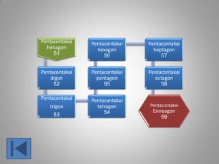 Pentacontakai
henagon
51
Pentacontakai
digon
52
Pentacontakai
trigon
53
Pentacontakai
tetragon
54
Pentacontakai
pentagon
55
Pentacontakai
hexagon
56
Pentacontakai
heptagon
57
Pentacontakai
octagon
58
Pentacontakai
Enneagon
59
 