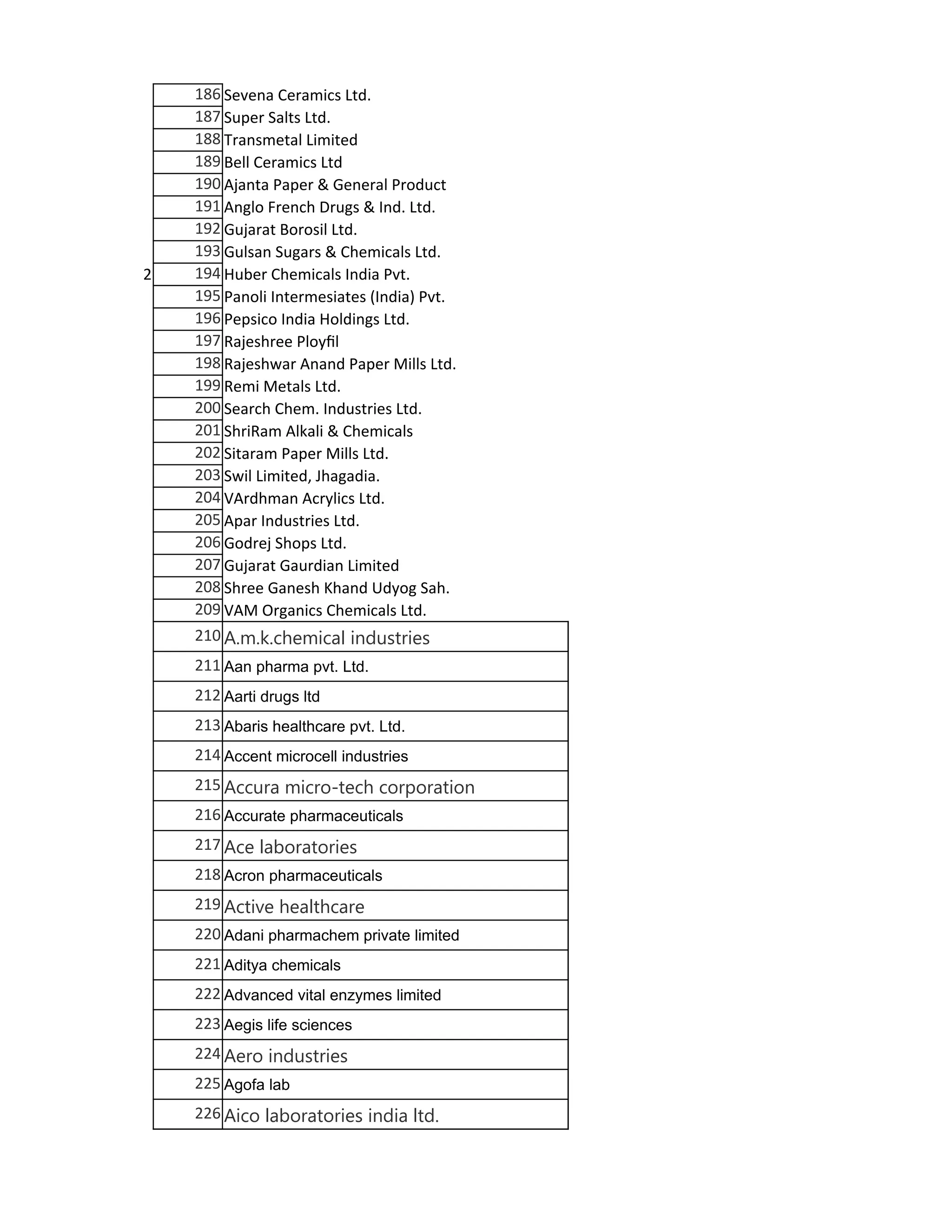 (Names only) Gujarat Company List with Address | PDF
