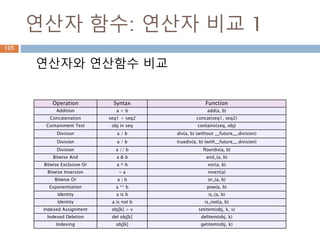 연산자 함수: 연산자 비교 1
연산자와 연산함수 비교
Operation Syntax Function
Addition a + b add(a, b)
Concatenation seq1 + seq2 concat(seq1, seq2)
Containment Test obj in seq contains(seq, obj)
Division a / b div(a, b) (without __future__.division)
Division a / b truediv(a, b) (with__future__.division)
Division a // b floordiv(a, b)
Bitwise And a & b and_(a, b)
Bitwise Exclusive Or a ^ b xor(a, b)
Bitwise Inversion ~ a invert(a)
Bitwise Or a | b or_(a, b)
Exponentiation a ** b pow(a, b)
Identity a is b is_(a, b)
Identity a is not b is_not(a, b)
Indexed Assignment obj[k] = v setitem(obj, k, v)
Indexed Deletion del obj[k] delitem(obj, k)
Indexing obj[k] getitem(obj, k)
105
 